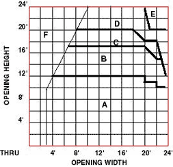 Clearance Chart for Large Curved Slat Type 30